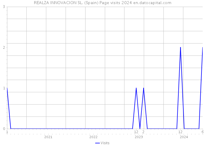 REALZA INNOVACION SL. (Spain) Page visits 2024 