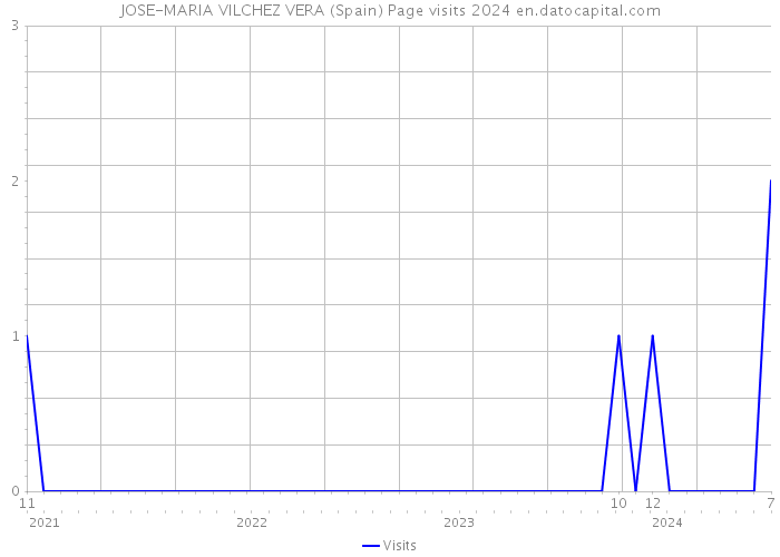 JOSE-MARIA VILCHEZ VERA (Spain) Page visits 2024 