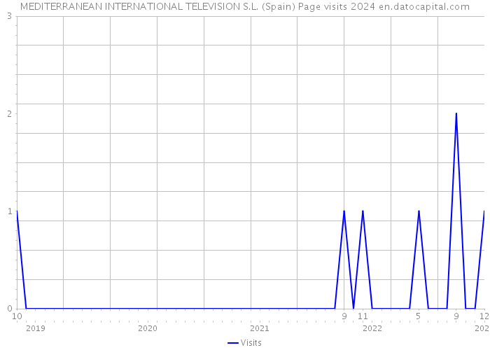 MEDITERRANEAN INTERNATIONAL TELEVISION S.L. (Spain) Page visits 2024 