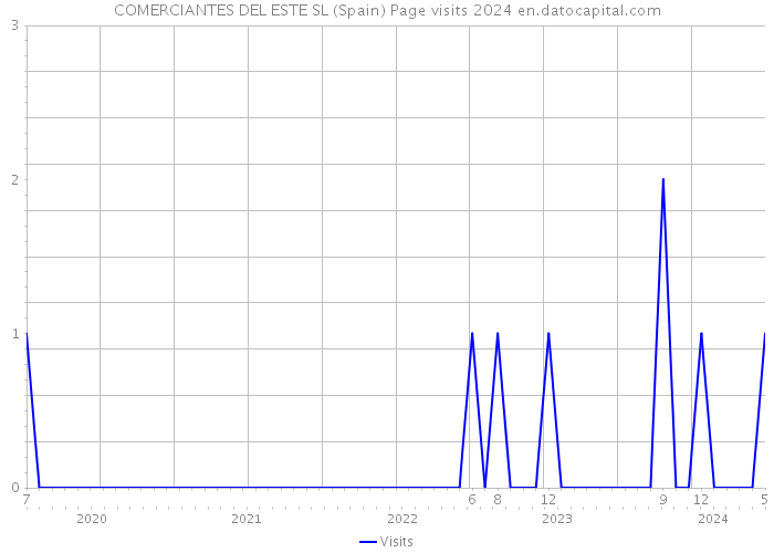 COMERCIANTES DEL ESTE SL (Spain) Page visits 2024 