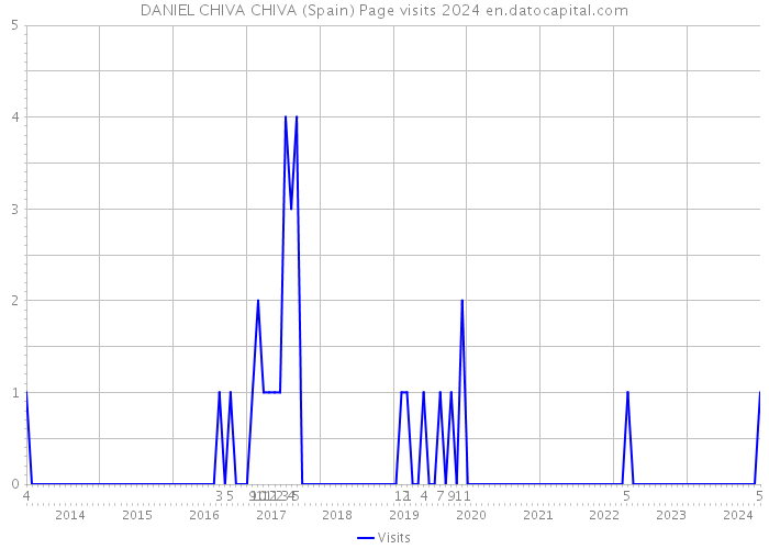 DANIEL CHIVA CHIVA (Spain) Page visits 2024 