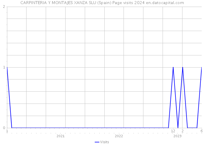 CARPINTERIA Y MONTAJES XANZA SLU (Spain) Page visits 2024 