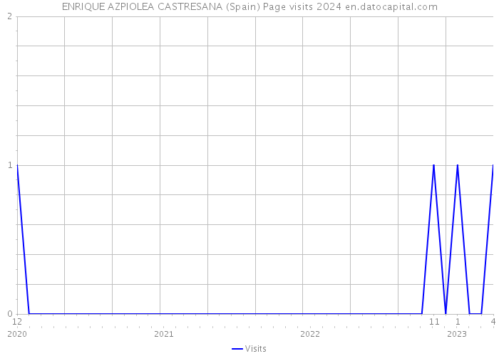 ENRIQUE AZPIOLEA CASTRESANA (Spain) Page visits 2024 
