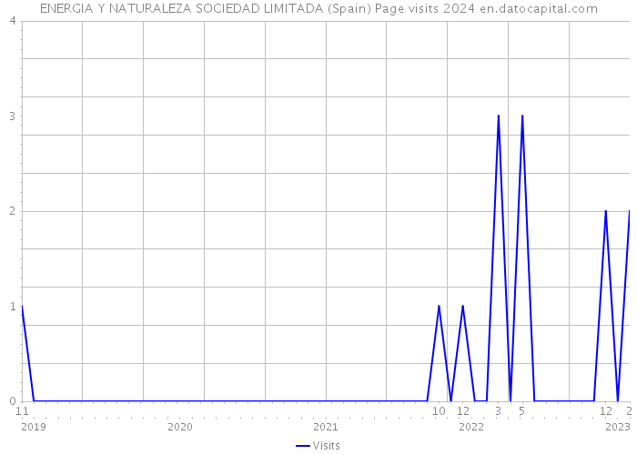 ENERGIA Y NATURALEZA SOCIEDAD LIMITADA (Spain) Page visits 2024 