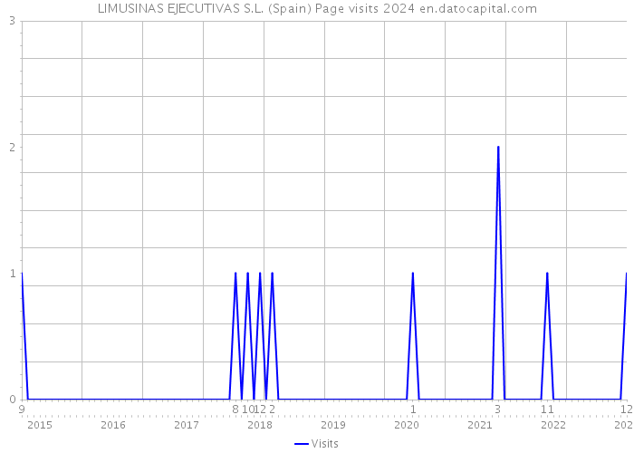 LIMUSINAS EJECUTIVAS S.L. (Spain) Page visits 2024 