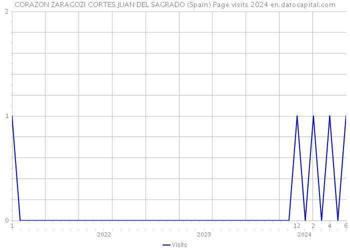 CORAZON ZARAGOZI CORTES JUAN DEL SAGRADO (Spain) Page visits 2024 