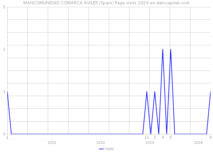 MANCOMUNIDAD COMARCA AVILES (Spain) Page visits 2024 