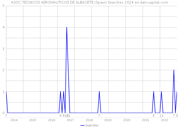 ASOC TECNICOS AERONAUTICOS DE ALBACETE (Spain) Searches 2024 