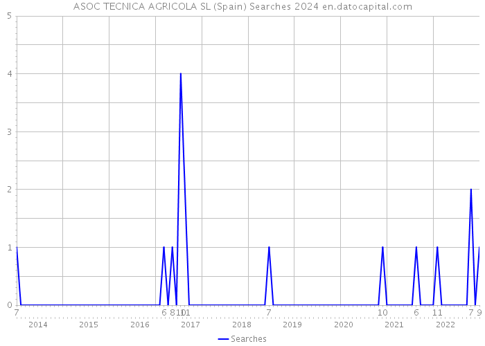 ASOC TECNICA AGRICOLA SL (Spain) Searches 2024 