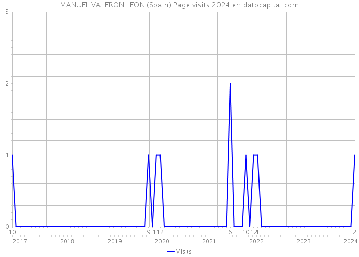 MANUEL VALERON LEON (Spain) Page visits 2024 