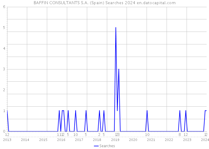 BAFFIN CONSULTANTS S.A. (Spain) Searches 2024 