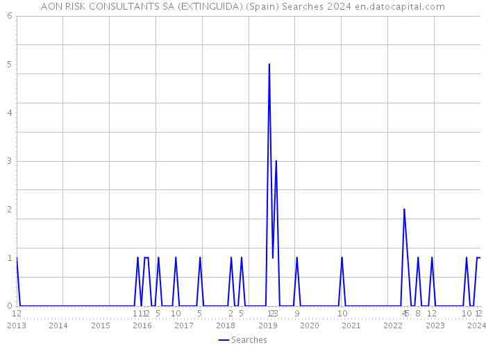 AON RISK CONSULTANTS SA (EXTINGUIDA) (Spain) Searches 2024 