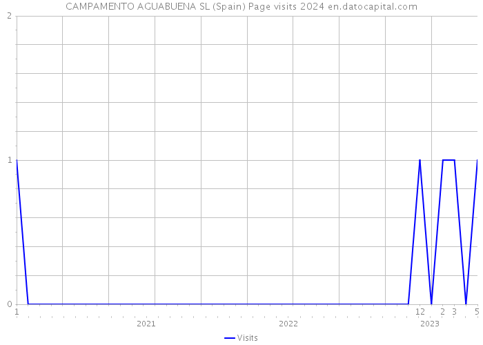 CAMPAMENTO AGUABUENA SL (Spain) Page visits 2024 