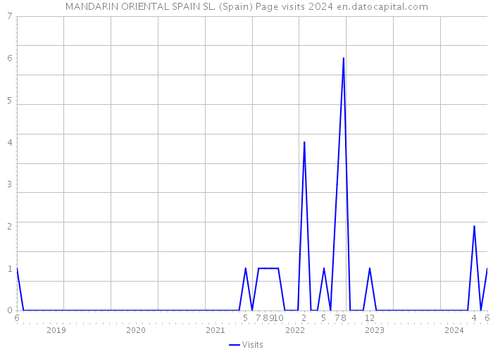 MANDARIN ORIENTAL SPAIN SL. (Spain) Page visits 2024 