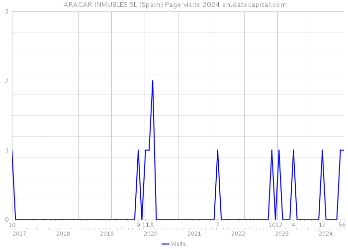  ARACAR INMUBLES SL (Spain) Page visits 2024 