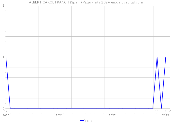 ALBERT CAROL FRANCH (Spain) Page visits 2024 