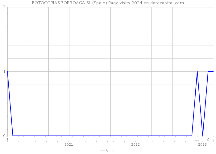FOTOCOPIAS ZORROAGA SL (Spain) Page visits 2024 