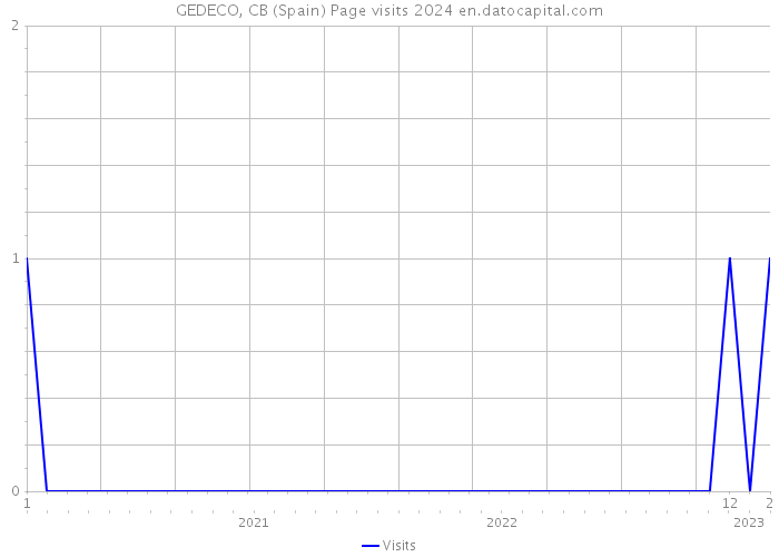 GEDECO, CB (Spain) Page visits 2024 