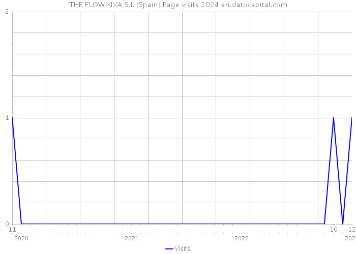 THE FLOW XIXA S.L (Spain) Page visits 2024 