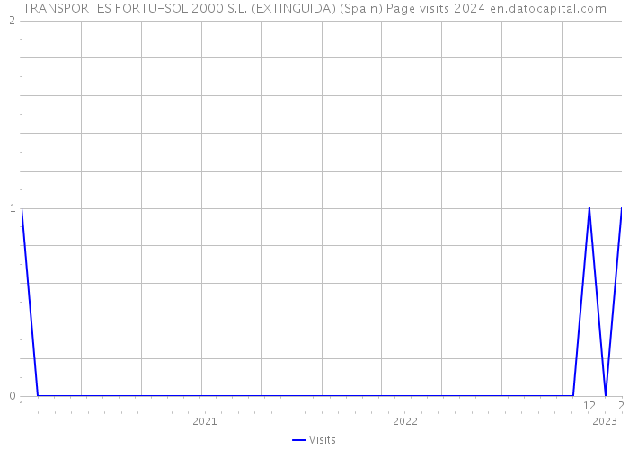 TRANSPORTES FORTU-SOL 2000 S.L. (EXTINGUIDA) (Spain) Page visits 2024 