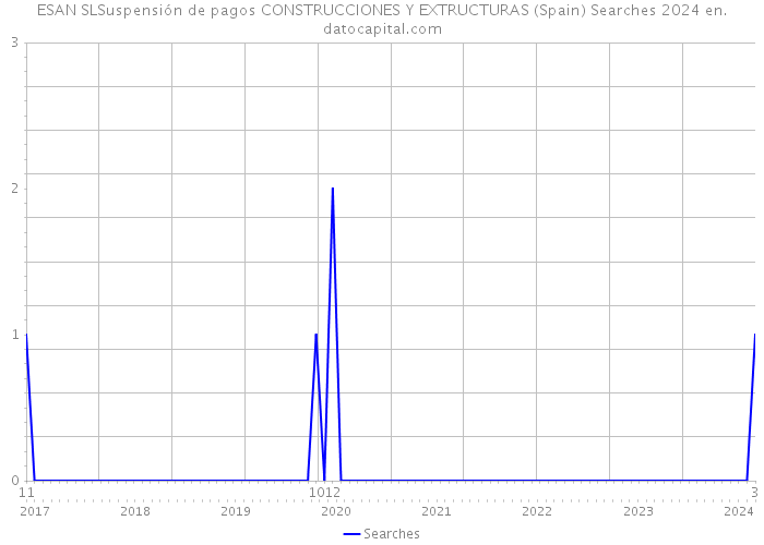 ESAN SLSuspensión de pagos CONSTRUCCIONES Y EXTRUCTURAS (Spain) Searches 2024 