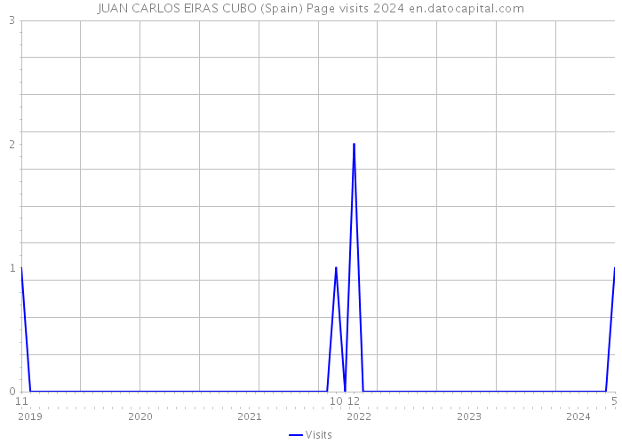 JUAN CARLOS EIRAS CUBO (Spain) Page visits 2024 