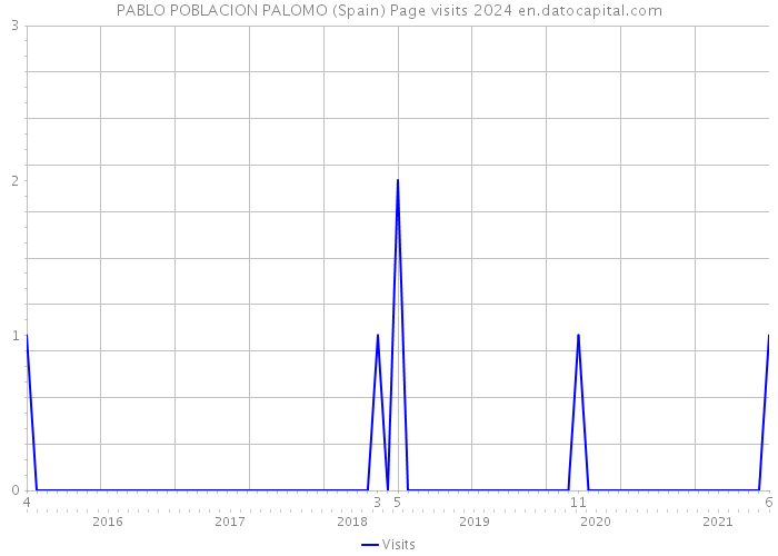 PABLO POBLACION PALOMO (Spain) Page visits 2024 