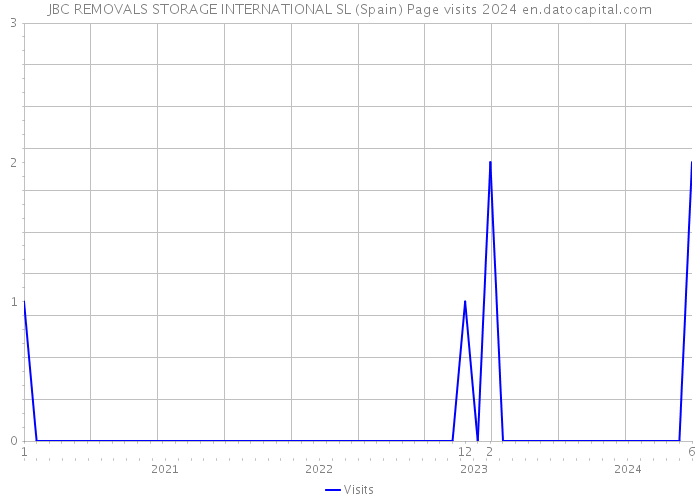 JBC REMOVALS STORAGE INTERNATIONAL SL (Spain) Page visits 2024 