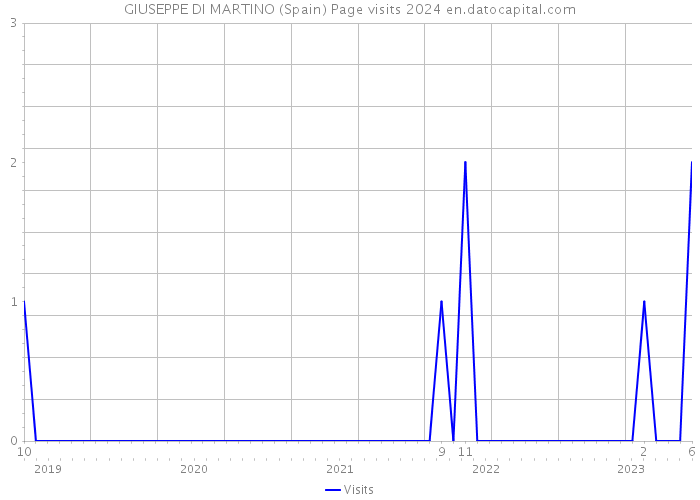 GIUSEPPE DI MARTINO (Spain) Page visits 2024 