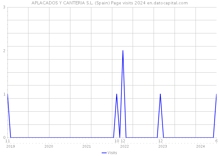 APLACADOS Y CANTERIA S.L. (Spain) Page visits 2024 