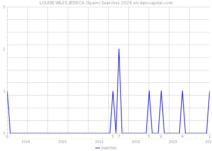 LOUISE WILKS JESSICA (Spain) Searches 2024 