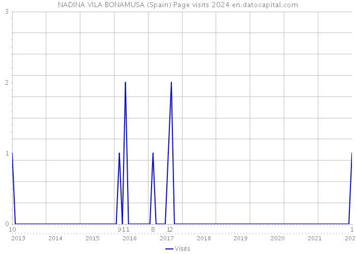 NADINA VILA BONAMUSA (Spain) Page visits 2024 