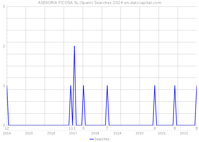 ASESORIA FICOSA SL (Spain) Searches 2024 