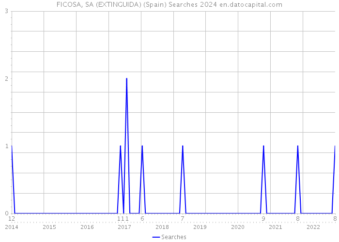 FICOSA, SA (EXTINGUIDA) (Spain) Searches 2024 