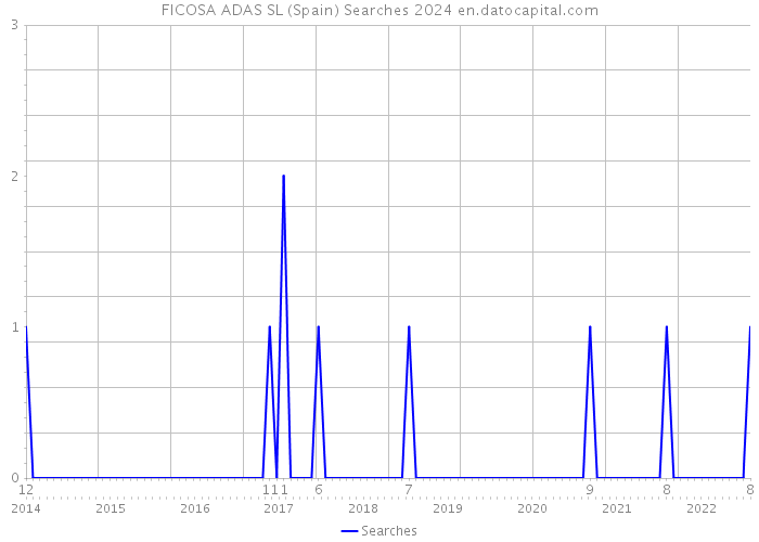 FICOSA ADAS SL (Spain) Searches 2024 