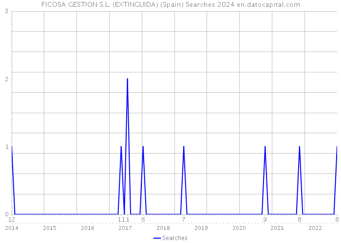 FICOSA GESTION S.L. (EXTINGUIDA) (Spain) Searches 2024 