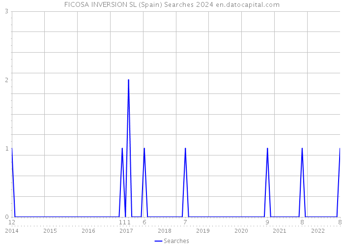 FICOSA INVERSION SL (Spain) Searches 2024 