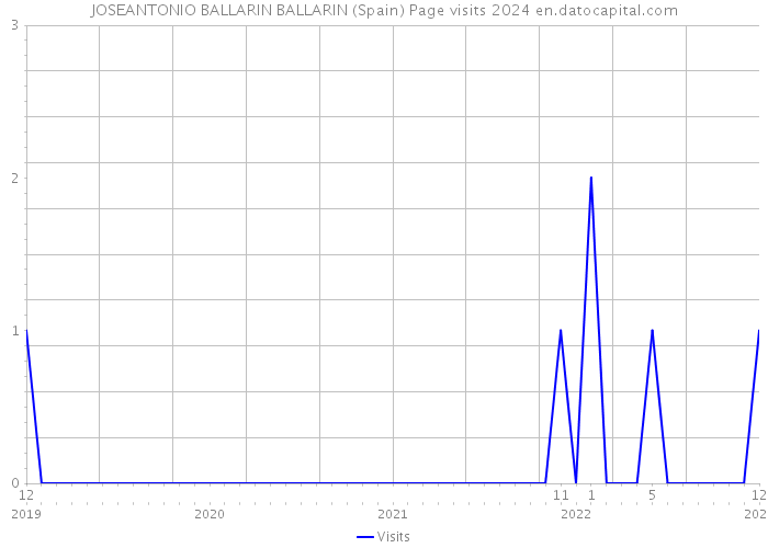 JOSEANTONIO BALLARIN BALLARIN (Spain) Page visits 2024 