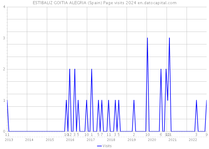ESTIBALIZ GOITIA ALEGRIA (Spain) Page visits 2024 