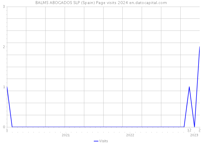BALMS ABOGADOS SLP (Spain) Page visits 2024 