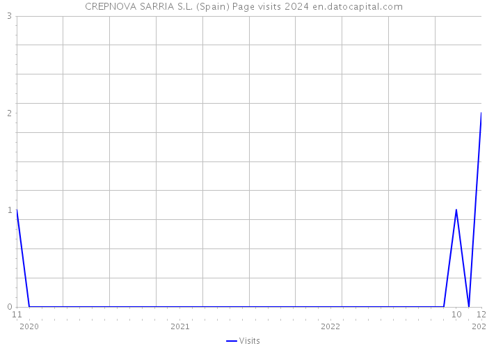 CREPNOVA SARRIA S.L. (Spain) Page visits 2024 