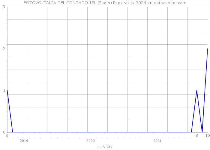 FOTOVOLTAICA DEL CONDADO 1SL (Spain) Page visits 2024 