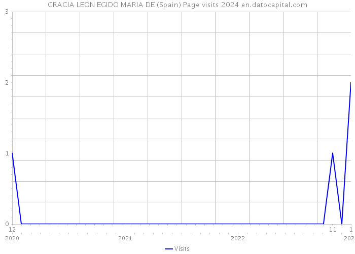 GRACIA LEON EGIDO MARIA DE (Spain) Page visits 2024 