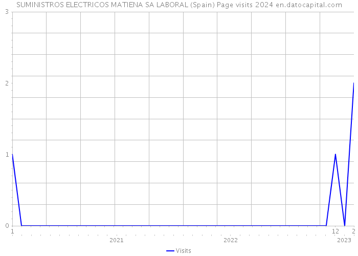 SUMINISTROS ELECTRICOS MATIENA SA LABORAL (Spain) Page visits 2024 