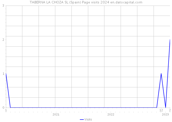 TABERNA LA CHOZA SL (Spain) Page visits 2024 