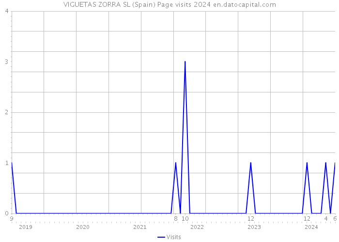 VIGUETAS ZORRA SL (Spain) Page visits 2024 