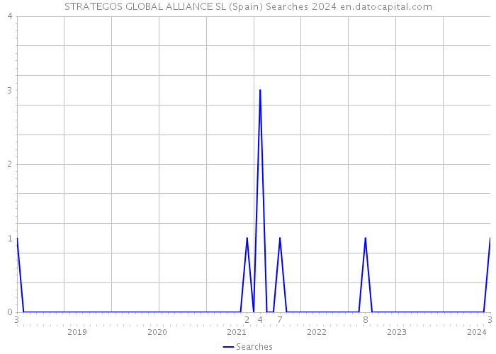 STRATEGOS GLOBAL ALLIANCE SL (Spain) Searches 2024 