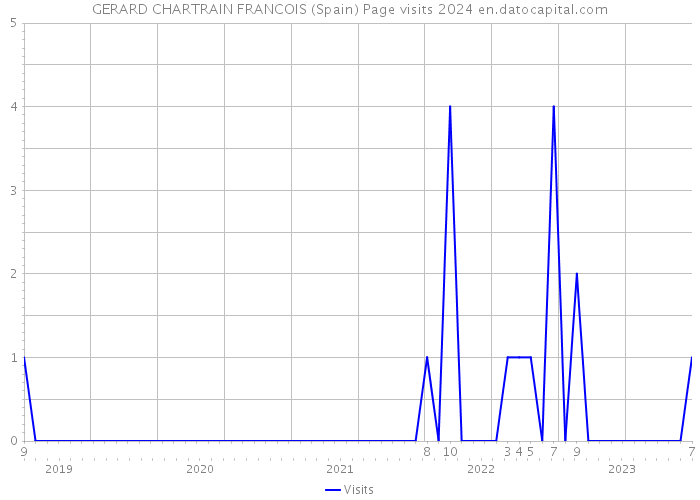 GERARD CHARTRAIN FRANCOIS (Spain) Page visits 2024 