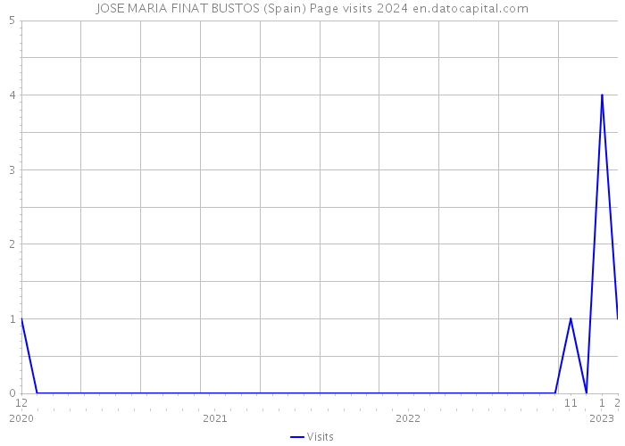 JOSE MARIA FINAT BUSTOS (Spain) Page visits 2024 