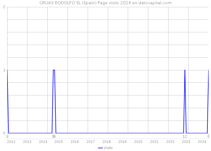 GRUAS RODOLFO SL (Spain) Page visits 2024 